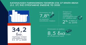 ΚΥΠΡΟΣ – Στα €13 εκ. τα χαμένα έσοδα από παράνομα τσιγάρα το 2020